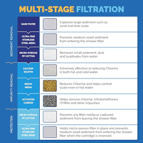 Image of AquaBliss High Output Universal Shower Filter with Replaceable Multi-Stage Filter Cartridge - Transform Itching, Eczema & Acne into Glowing Hair, Nails & Skin Fast - Chrome (SF220) (Pack of 2)
