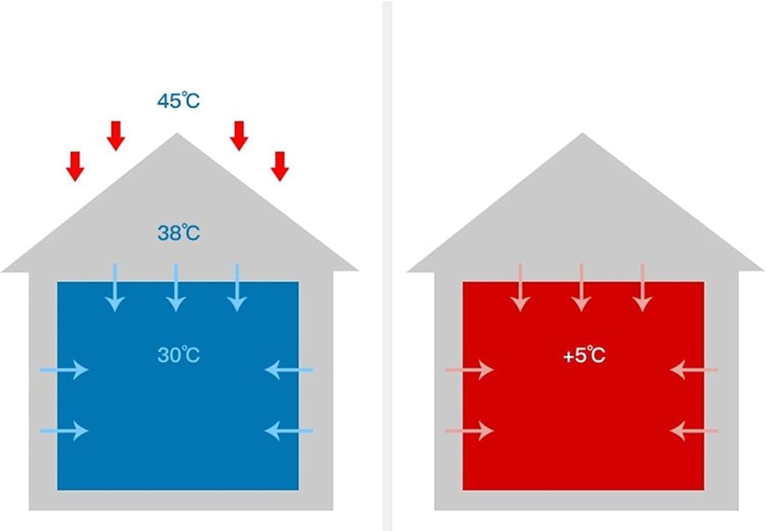 Bubble Insulating Foil, Double Bubble Insulating Foil for Garage Doors, Floors, Walls, Water and Moisture Resistant(2m)
