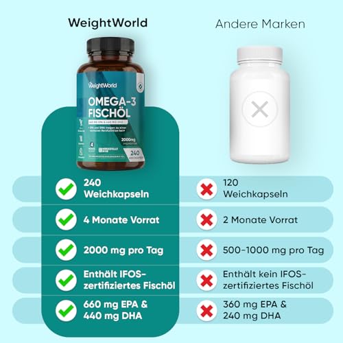 Omega 3 Weichkapseln - 2000mg Fischöl mit 1100mg Omega-3, 660mg EPA & 440mg DHA pro Portion - 240 Omega 3 weich Kapseln - Fish Oil - Frei von Gluten, Gentechnik, Laktose - WeightWorld