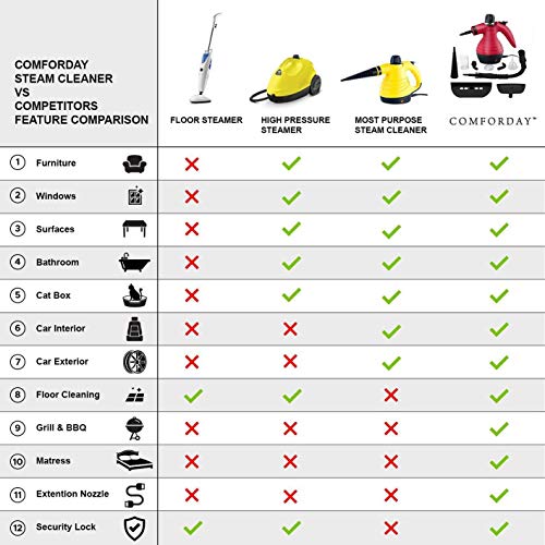 Comforday Handheld Pressurized Steam Cleaner - Multipurpose Steamer with 9-Piece Accessory Kit for Stain Removal, Upholstery, Curtains, Car Seats, Carpets, Floors, and Windows (Red)