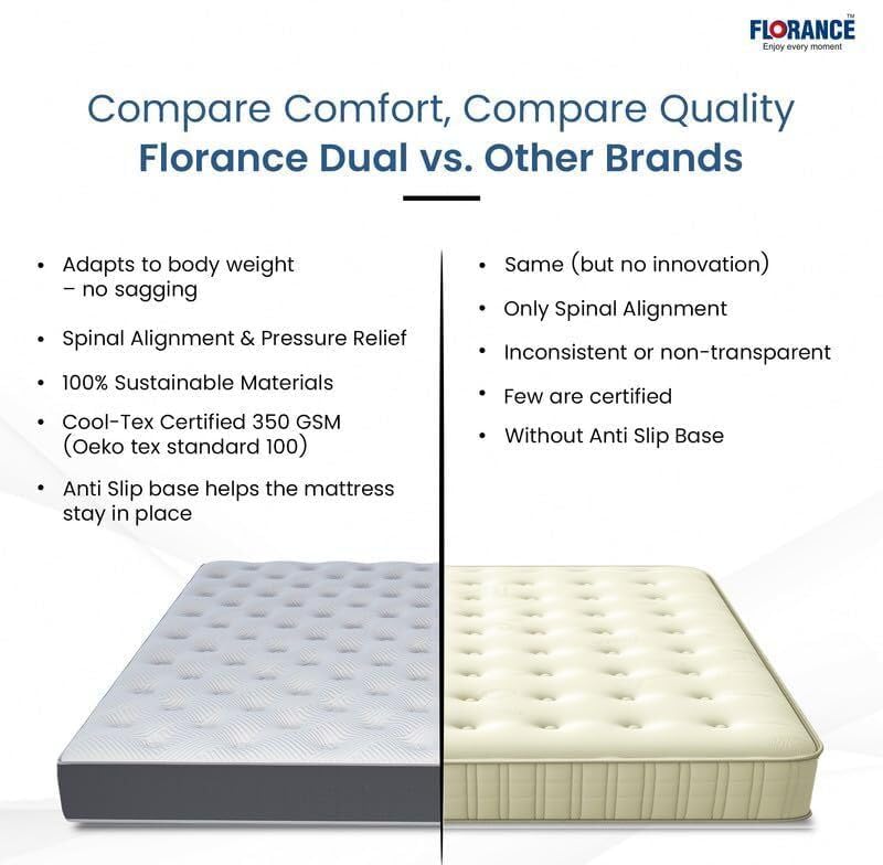 Image of Florance Premium Flip Dual Comfort Mattress with Pain Relief Technology, 3 Layers, Reversible Medium Soft & Firm Side, Quilted Knitted Fabric, King Size Mattress, 10 Years Warranty, 78x72x5