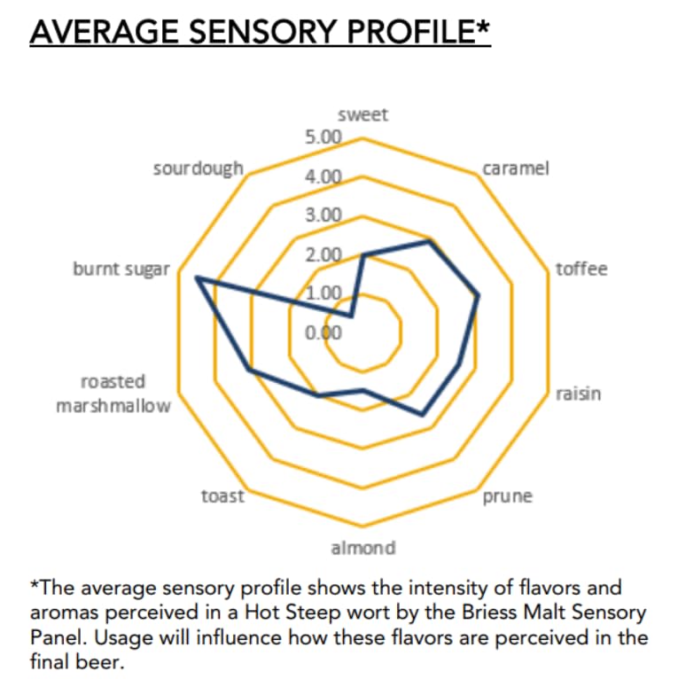 Miniatura 4 de Briess CRYSTAL RED MALT 1LB 150L Tambor Toasted Caramel Malt