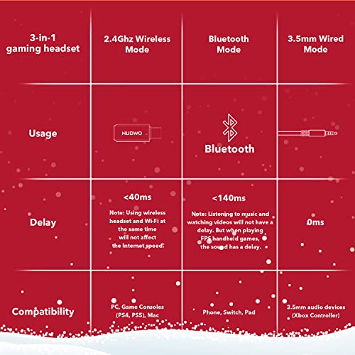 NUBWO G06 Wireless Gaming Headset with Microphone for PS5, PS4, PC, Mac, 3-in-1 Gamer Headphones with Mic, 2.4GHz… - Image 4