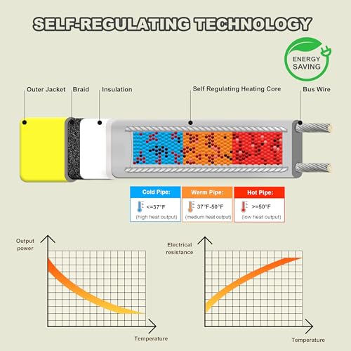 YeloDeer Pipe Heat Cable for Water Pipe Freeze Protection, Self-Regulating Heat Tape for Metal and Plastic Pipes, Anti-Freeze Pipe Heating Trace System with 6Ft. Power Cord, 120V,8 Feet