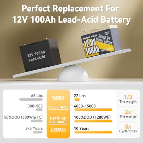 Image of Power Queen 12V 100Ah LiFePO4 Battery, Bluetooth 12Volt RV Lithium Battery with Low-Temp Protection, Group 24 Deep Cycle Battery, Up to 15000 Cycles for Motorhome, Trailer, Camper Van, Marine, Solar