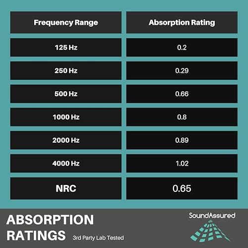 Miniatura 9 de Espuma acústica insonorizada para estudio, color verde bosque, paneles estilo cuña de 12 x 12 x 2 pulgadas, paquete de 4 unidades