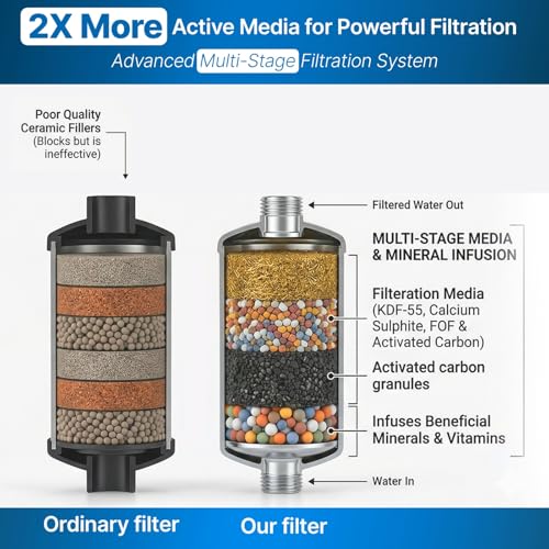 Image of Eco Shield 20 Stage Hard Water Softener Filter For All Taps & Shower Heads | Prevents Skin Dryness & Hair Fall | Removes 2X Calcium & Magnesium | Universal Fit With 2 Connectors | Easy Installation