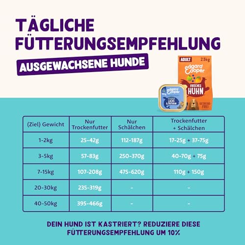 Edgard & Cooper Nassfutter für Hunde, (Lachs & Truthahn, 150g x11), Getreidefrei, natürliche Zutaten und frisches Fleisch, voller essentieller Aminosäuren