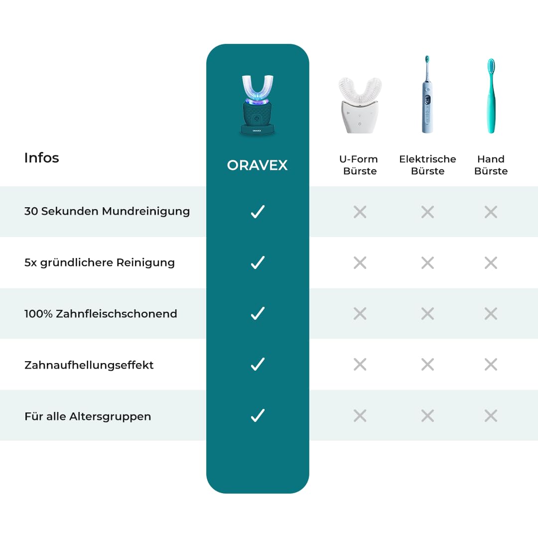 Oravex Pro zahnbürste Elektrische 360° Ultraschall-Zahnbürste - Vollautomatische U-förmige Intelligente Sonic Zahnbürste für Erwachsene, Kabelloses Design, Effiziente Reinigung