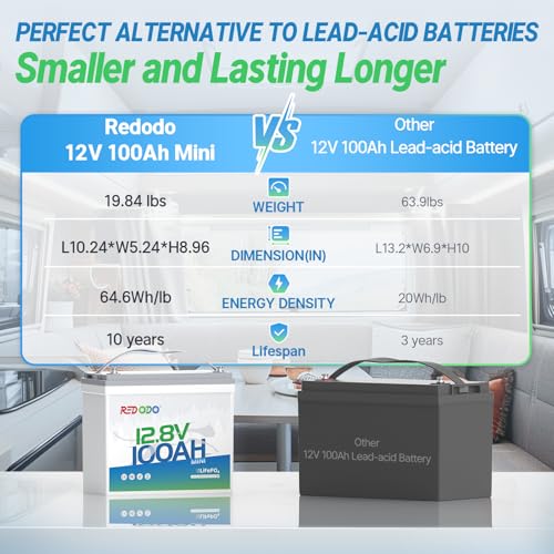 Image of Redodo 12V 100Ah Mini LiFePO4 Battery, Smallest Size with Upgraded 100A BMS, Max 1280Wh, Up to 15000 Deep Cycles Battery with 10 Years Lifetime for RV, Trolling Motor, Solar Home, Camping