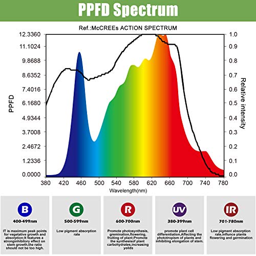 Phlizon CREE COB Series 2500W LED Plant Grow Light Full Spectrum Indoor Plants Light Growing Lamp CREE COB LED Grow Light with Monitor Adjustable Rope -2500W(Actual Power 440watt)