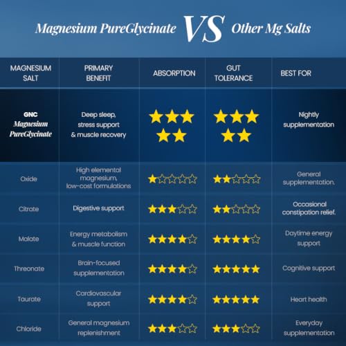 Image of GNC Magnesium PureGlycinate 3666 mg | 100% Pure & Non-Buffered | 440mg Elemental Magnesium, 100% RDA | Up to 80% Absorption | Deep Restful Sleep, Stress Recovery | 90 Tablets