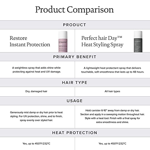 Living Proof Perfect Hair Day Heat Styling Spray, 5.5 Oz #TOP7