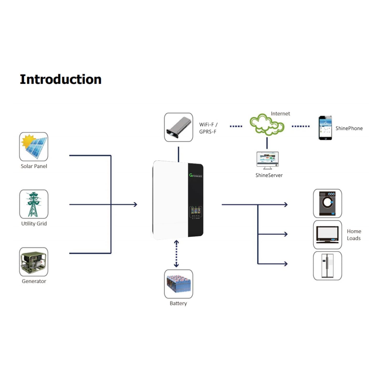 3.5KW/5KW Inverter Solare Ibrido 48V 230V MPPT 80A/100A Invertitore Onda Sinusoidale Pura Può Funzionare Senza Supporto Batteria Wifi(SPF 5000 100A WIFI)
