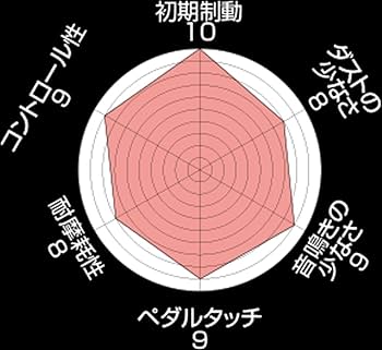 【新品】エンドレス ブレーキパッド【 SSS 】トヨタ 86 フロント 楽天市場】エンドレス ブレーキパッド SSS フロント用 トヨタ 86