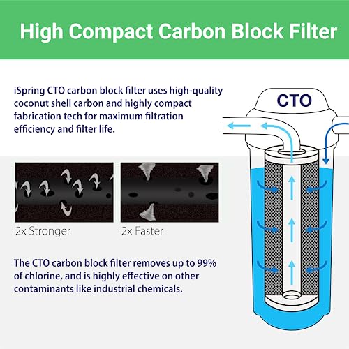 Image of iSpring F2WGB22B 4.5 inch x 20 inch 2-Stage Whole House Water Filter Replacement Pack Set with Sediment and Carbon Block Cartridges, Fits WGB22B, white