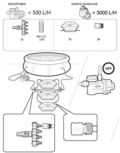 Turbo Sunny Solar Poolheizung 32mm Anschluss 3er Set 365W Heizleistung pro Sonnenkollektor, warmer Badespaß für Ihren Pool im Garten-4