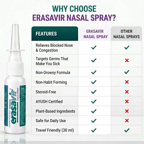 Image of Nasal Spray for Blocked Nose Relief, Sinus & Allergy | Daily protection against Cold, Congestion & Sneezing | Steroid-Free, Non-Drowsy | AYUSH Certified Plant-Based | 30 ml