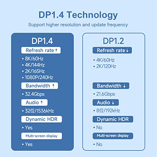 Hagibis Usb C To Displayport 1.4 Cable [8K@60Hz, 4K@144Hz, 2K@165Hz], Bidirectional Thunderbolt 3/4 Usb4 To Dp 32.4Gbps Hbr3 Alt Mode Adapter For Macbook Pro Air Imac Xps (6.6Ft) #TOP1