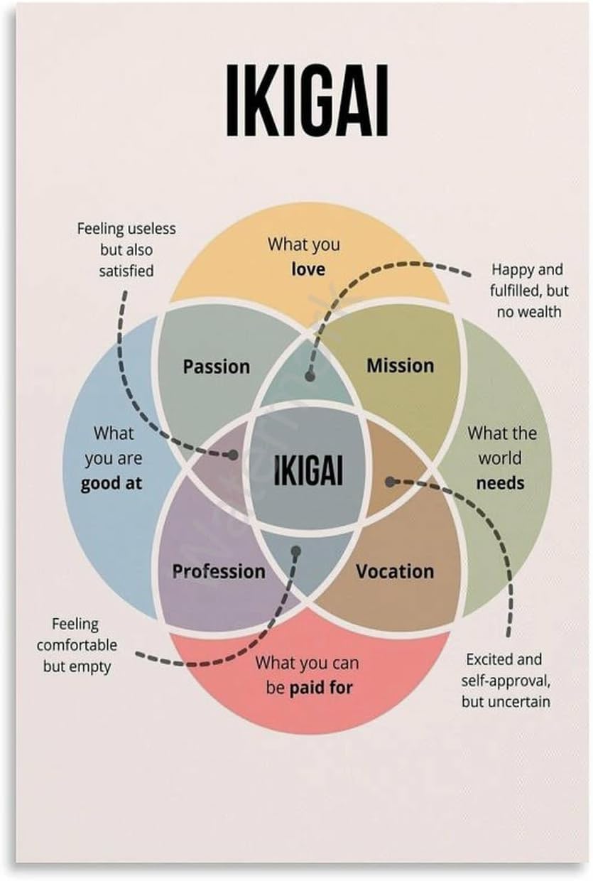 Pivjhf Educational Posters Ikigai Poster, Japanese Wall Art, Ikigai Definition Poster Metal Tin Sign Wall Art Posters For Room Aesthetic And Decor 8X12 Inch