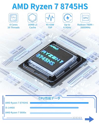 Image of Getorli Mini PC Ryzen 7 8745HS (8C /16T, up to 4.9GHz), 16GB DDR5 1TB PCIe 4.0 SSD Mini Desktop Computer, Radeon 780M Graphics, Support Quad Display 4K, Dual 2.5G LAN, USB4, WiFi 6, for Office /Gaming