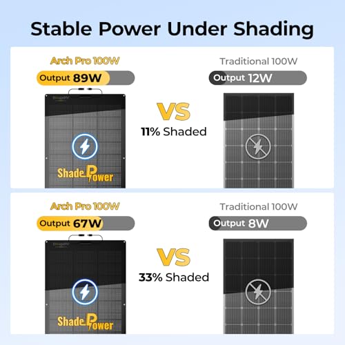 Image of BougeRV Arch Pro 100 Watts Anti-Shading N-Type Fiberglass Flexible Solar Panel, Portable 24 Volts 16BB Mono Cell 25% High-Efficiency, Compact for RV Camping Home Boat Marine Curve Surface Black