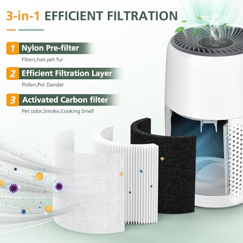 Core Mini Replacement Filter Compatible With LEVOIT Core Mini-P Air Purifier, 3-IN-1 Hepa Air Filter, Core Mini-RF Filter With 10 Pack Aroma Pads, 3-Pack - Thumbnail 2