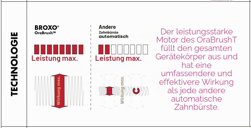 Broxo Orabrush Mechanische (vertikale Oszillation) und sonische (mit hydrodynamischer Kavitation) Zahnfleischbürste + 4 Ersatzbürsten + Arkebion® RFID-Kartenschutz