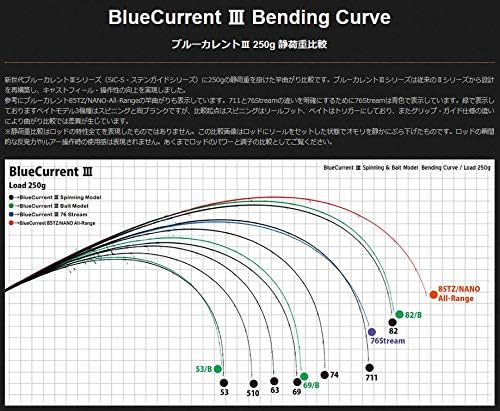Amazon ヤマガブランクス ブルーカレント3 69 ヤマガブランクス Yamaga Blanks ロックフィッシュ アジングロッド