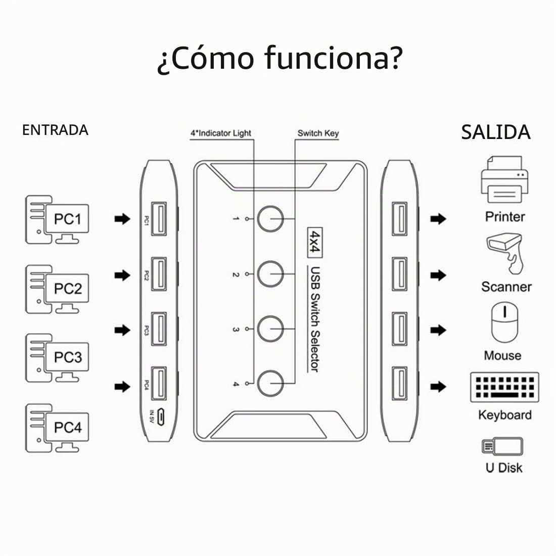 chenyang Conmutador KVM USB 3.0 para compartir 4 ordenadores, 4 dispositivos USB para teclado, ratón, escáner, impresora