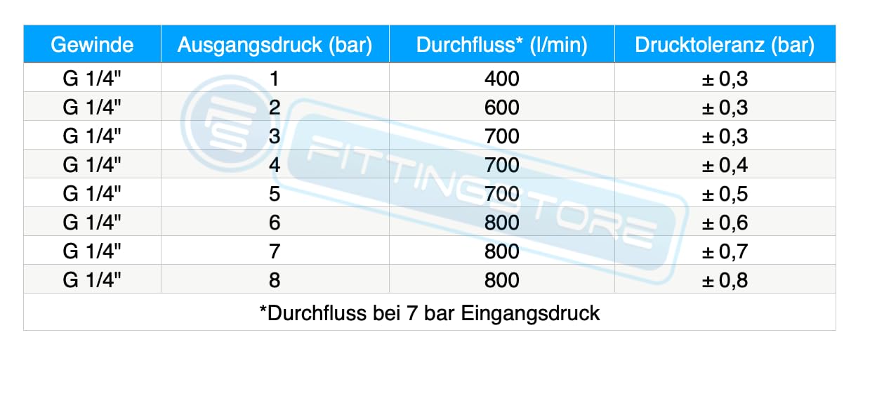 Fittingstore - Inline Druckregler G 1/4 Druckminderer Druckluft 1–8 bar voreingestellt (Ausgangsdruck: 1 bar)