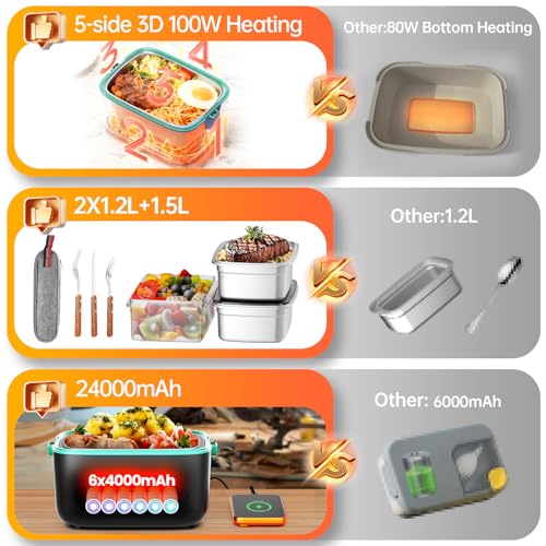 Image of 2X1.2L Electric Lunch Box with 6x4000mAh 100W 5D Surround Heat | Upgraded 100W 5D Surround Heat Tech, 6x4000mAh Battery Powered, Dual Insulated Bag, 220F Max, BPA Free