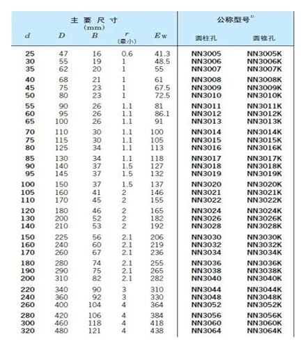 Roulement double rangée NN3011-AS-KM-SP haute rigidité radial pour fraisage