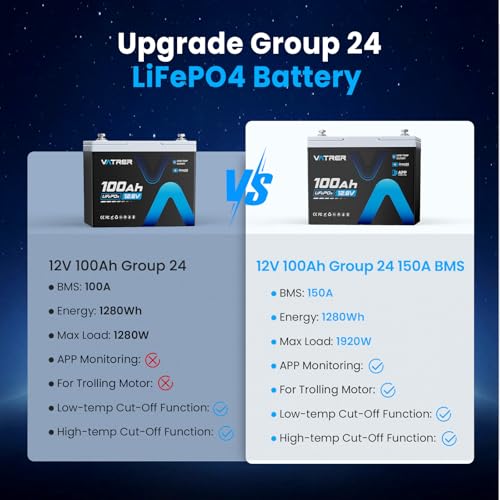 Image of 150A BMS 12V 100Ah Group 24 Lithium Battery with APP Monitoring, Rechargeable LiFePO4 Trolling Motor Battery, Multi-Protection, 1.92kW Max Load Power for RVs, Boats, Off-Grid, Home Energy Storage, etc