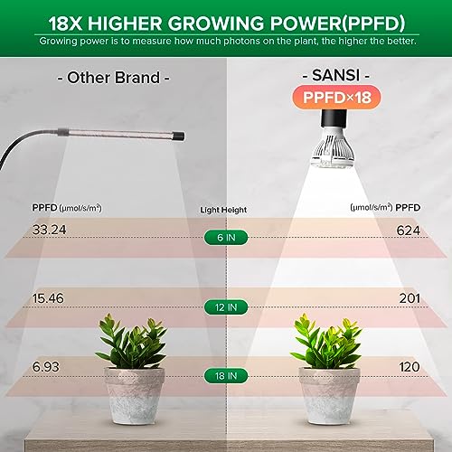 SANSI LED Grow Lights for Indoor Plants, Lifetime Free Bulb Replacement by SANSI - Used condition - Image 4