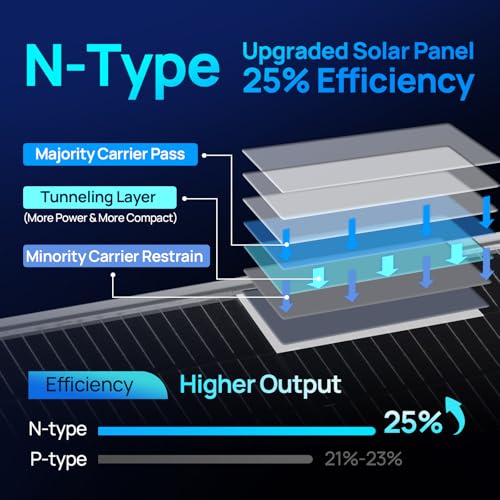 Image of ECO-WORTHY N-Type 18BB 2Pcs 195 Watt Solar Panel, 6-Zone Matrix Anti-Shade Design, 25% High-Efficiency, Bifacial, 12 V, Ideal for RV Marine Roof Farm Home Off-Grid Syatems