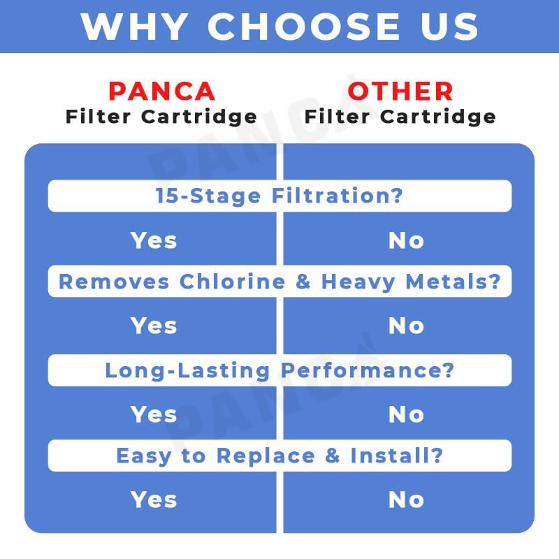 Image of PANCA Replacement Cartridge for Shower and Tap Filter for Hard Water | Borewell & Tanker Water Filter Cartridge | Hard Water Softener for Bathroom Faucet, Shower Head & Tap Purifier