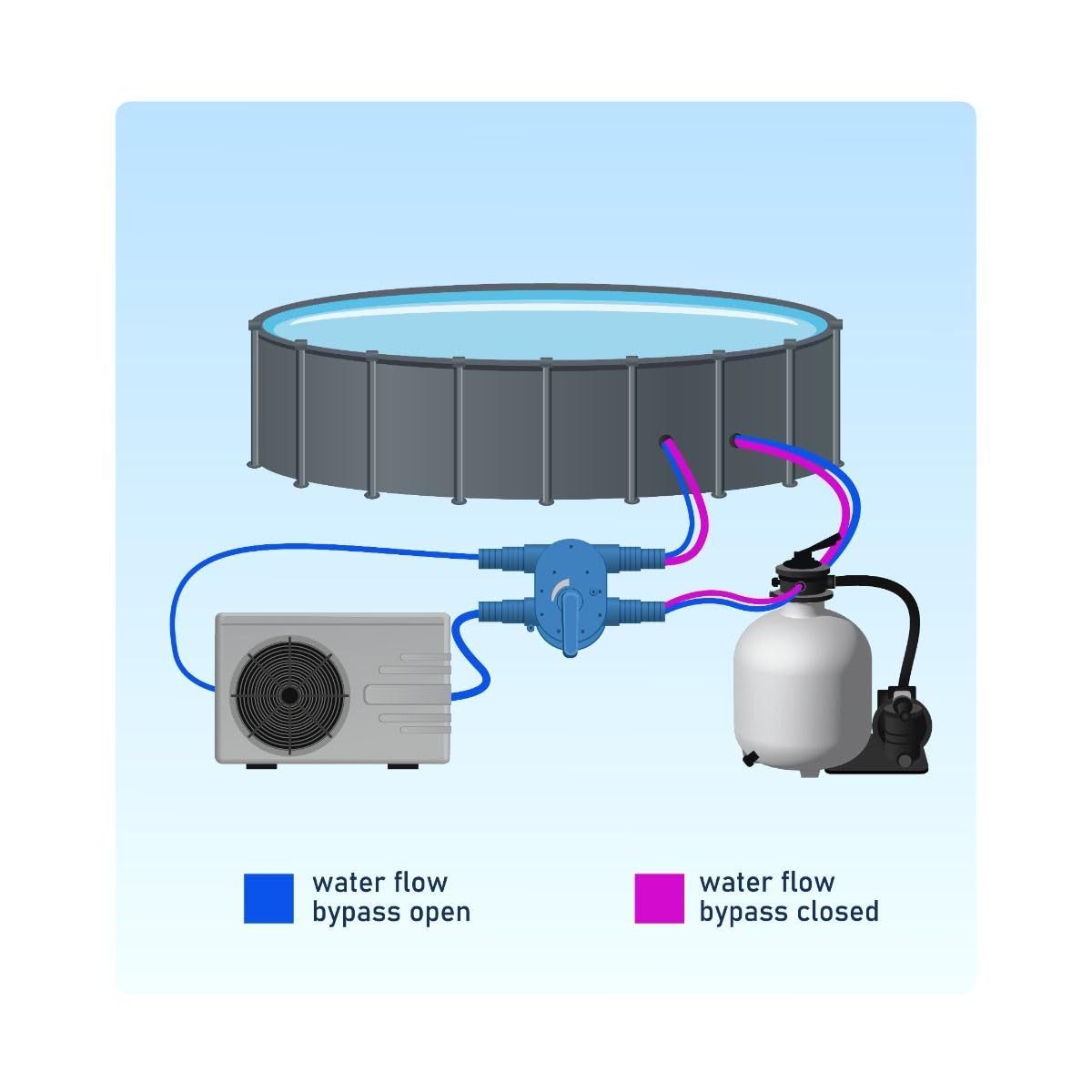 Kit bypass per pompa di calore per piscina | Set completo | Facile da collegare e utilizzare | Include tubi per piscina