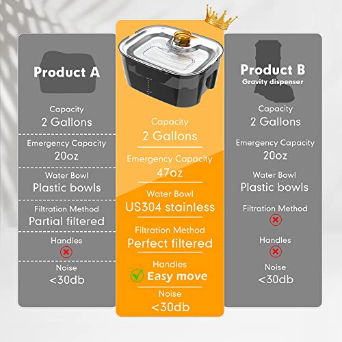 Dog Water Fountain 2 Gallons, Petdott Large Pet Water Fountain With Sus304 Water Bowl, 7.6L Stainless Steel Cat Waterer Fountain Great For Large Dogs &Multiple Pets Households, Bpa Free #TOP7