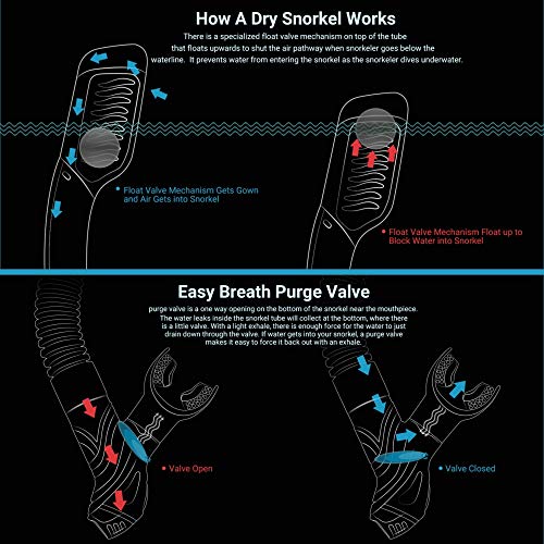 Dry Snorkel Mask Set Snorkeling Gear – Foldable Dry Snorkel Set with Dry-wet Switchable Float Valve, Purge Valve Tube, Anti Fog 180 Panoramic Silicone No Leak Seal Mask for Adults and Youth