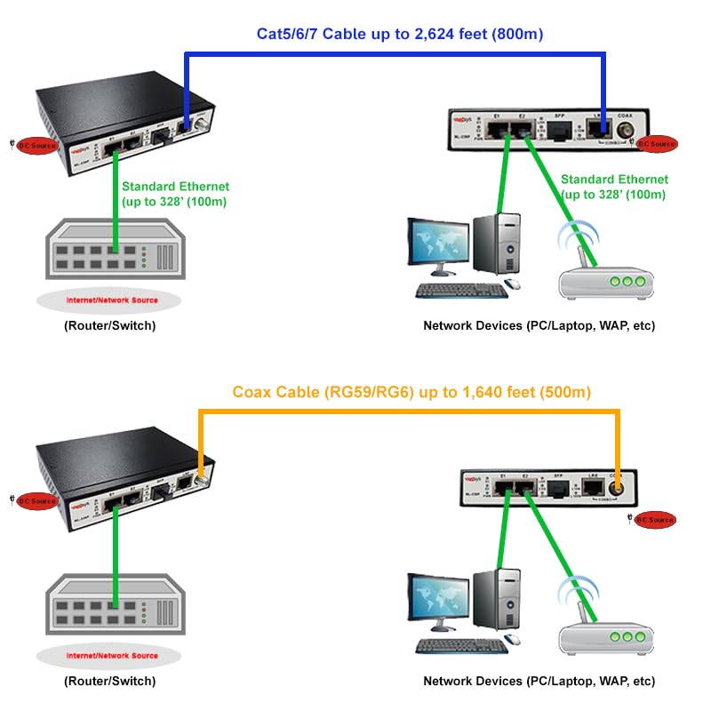 Image of Long Reach Ethernet Extender Kit (2 Units Included) Over Coax or Cat5 /6, Up to 200 Mbps, Up to 2,624 ft / 800m (NL-230FKIT)
