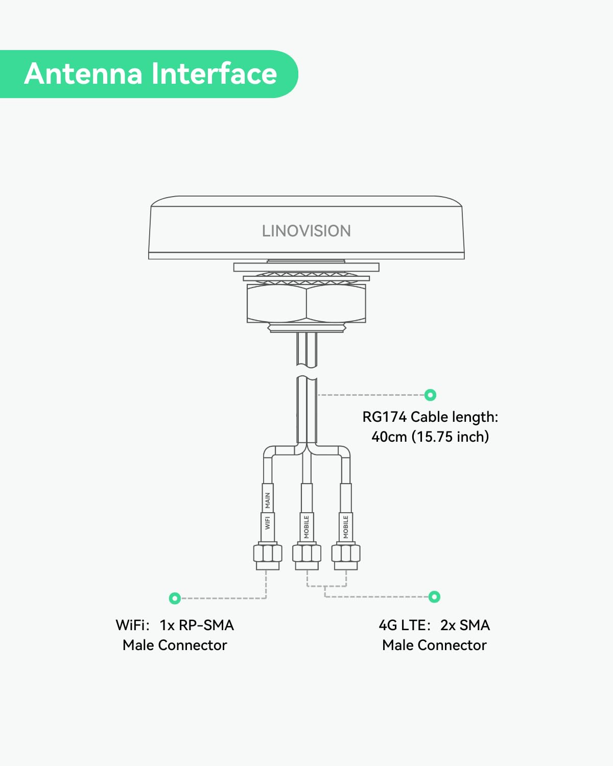 LINOVISION Antenne 3-en-1 4G LTE MIMO et Wi-FI, 2X 4G LTE et 1x Wi-FI Double Bande, Connecteur SMA, pour IOT-R32, IR302, RUT241/RUT240