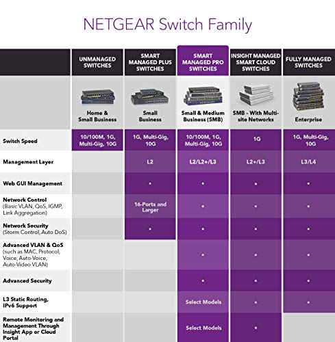 NETGEAR GS108T 300 Géré L2L3L4 Gigabit Ethernet 101001000 Neuf - vue 6