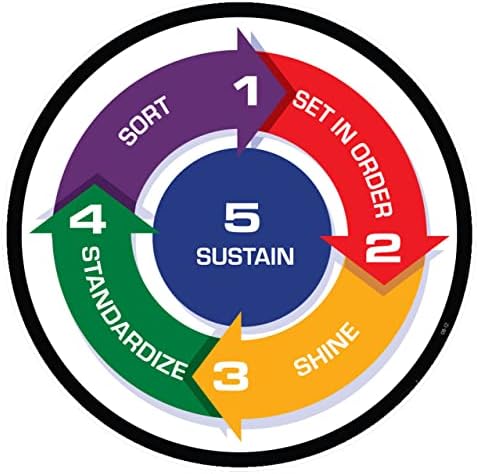 5S - Sort, Set in Order, standardize, Sustain Sign Sticker, PVC Waterproof Sticker