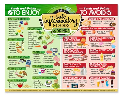 Anti-Inflammatory Diet Magnetic Chart, Educational Guide for Foods and Drinks