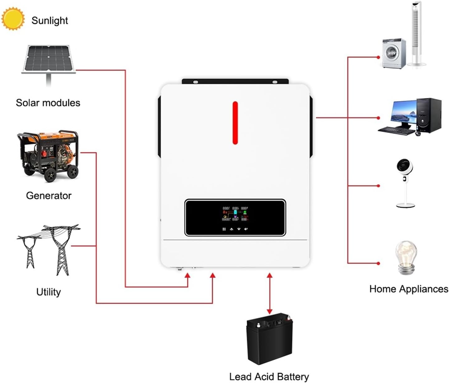 Diagram showing the LIBODD Hybrid Solar Inverter connected to solar modules, utility grid, generator, battery, and various home appliances.