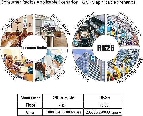 Image of Retevis RB26 2 Way Radios Long Range,Work Walkie Talkie with Earpiece Bulk,21-Hours,USB-C,GMRS Repeater Capable,Flashlight,Business Two-Way Radios Rechargeable for Adults School Church Retail(10 Pack)