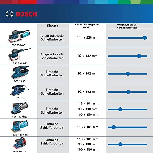 Bild 4 - Bosch Professional Schwingschleifer GSS 160-1 A Multi (Leistung 180 Watt, 1,6 mm Schwingkreis-Ø, L-BOXX)