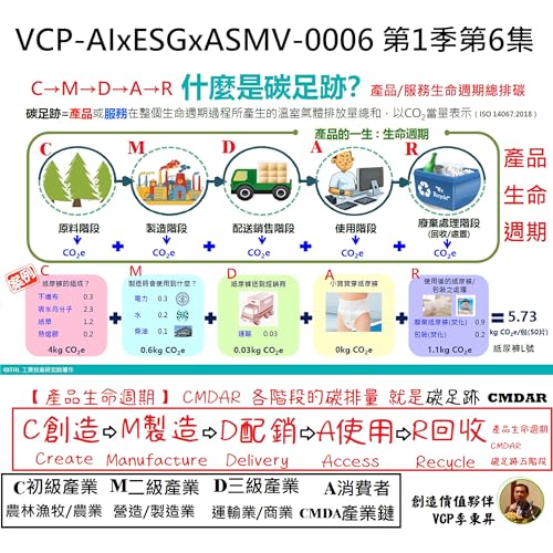碳足跡標籤 C&rarr;M&rarr;D&rarr;A&rarr;R 產品/服務碳足跡 產品/服務生命週期五階段 VCP-AIxESGxASMV-006 先進人才養成班 第1季第6集 C創造(原料取得)&rarr;M製造(工廠製造)&rarr;D配銷(運輸配送銷售)&rarr;A使用(消費)&rarr;R回收 五個階段的碳排量