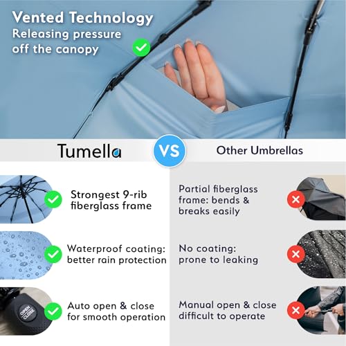 Image of TUMELLA Strongest Windproof Travel Umbrella (Compact, 100MPH Wind-Tested), Light, Portable, One-Handed Use, Automatic Folding Rain Umbrella, Durable, Premium Grip, Fits Car & Backpack
